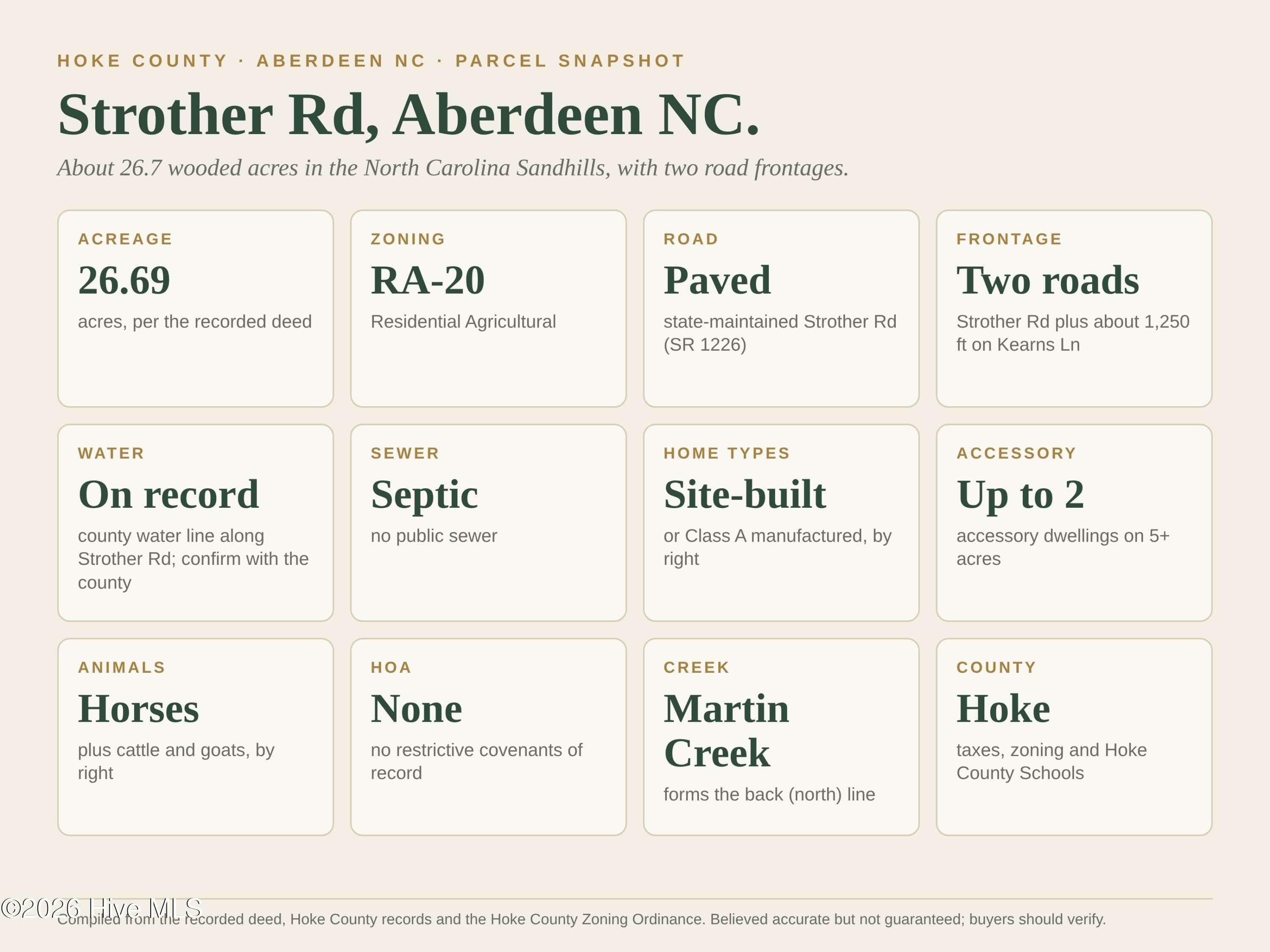 Quick facts: 26.69 acres, RA-20 zoning, paved Strother Rd plus Kearns Ln frontage, county water line on record, septic needed, no HOA. Compiled from county records; buyers should verify. - 00-00 Strother Road, Aberdeen, NC 28315