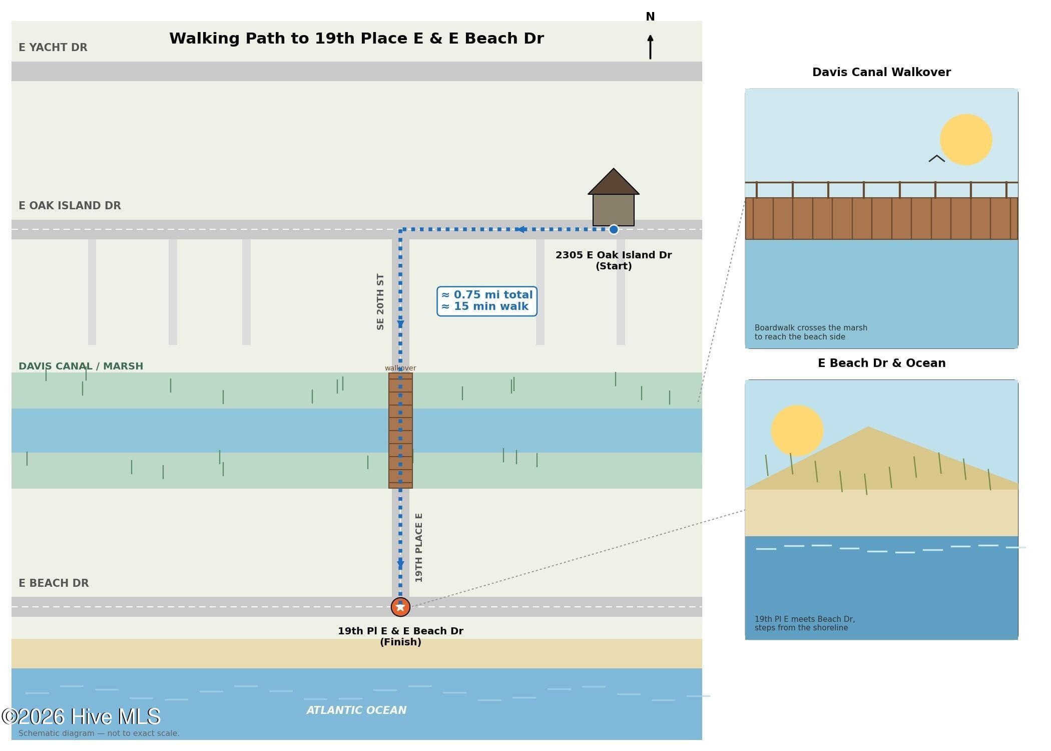 Take the scenic boardwalk over Davis Canal as a short cut to the beach. - 2305 E Oak Island Drive, Oak Island, NC 28465