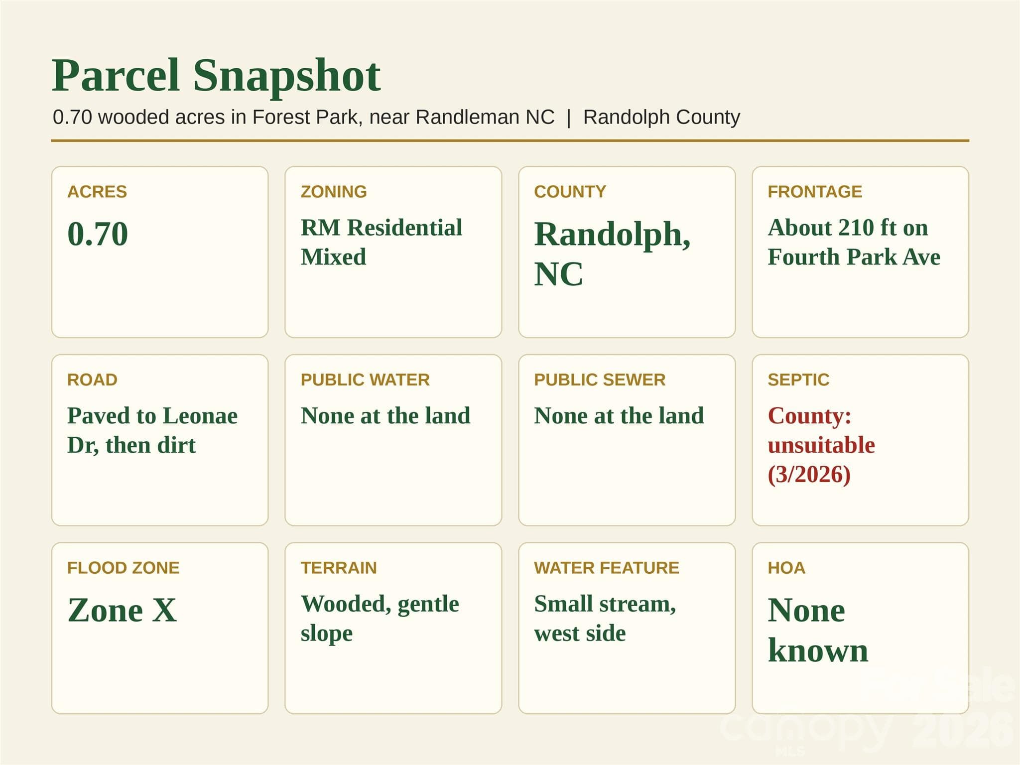 Parcel Snapshot: 0.70 acres, zoned RM, Randolph County NC. Key facts on road, water, sewer, septic, flood zone and terrain at a glance. Septic was denied by the county in 3/2026. - 00-00 Fourth Park, Randleman