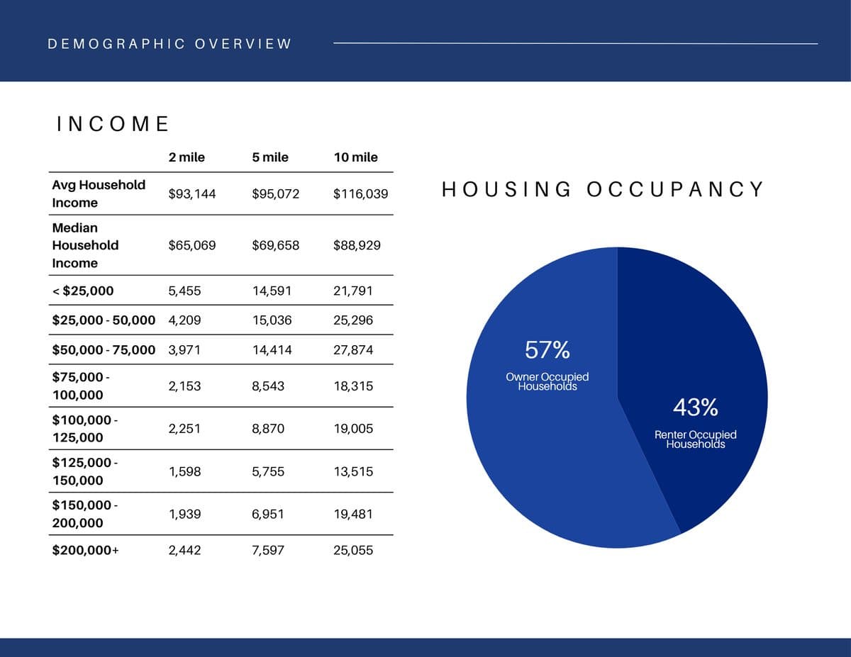 Detailed Demographics (2).png - 1122 N Roxboro Street, Durham, NC 27701