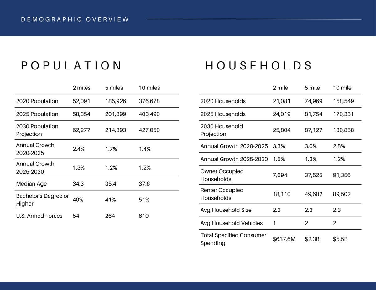 Detailed Demographics.png - 1122 N Roxboro Street, Durham, NC 27701